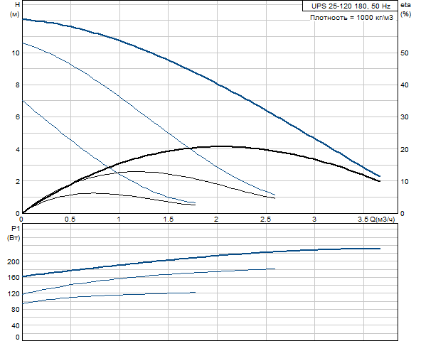 Циркуляционный насос Grundfos UPS 25-120 180